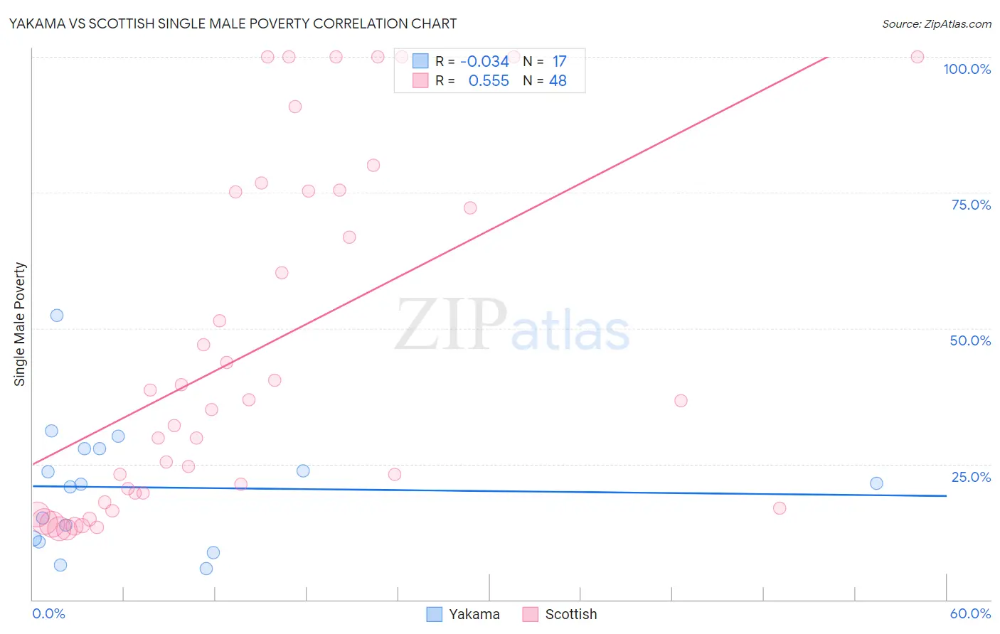 Yakama vs Scottish Single Male Poverty