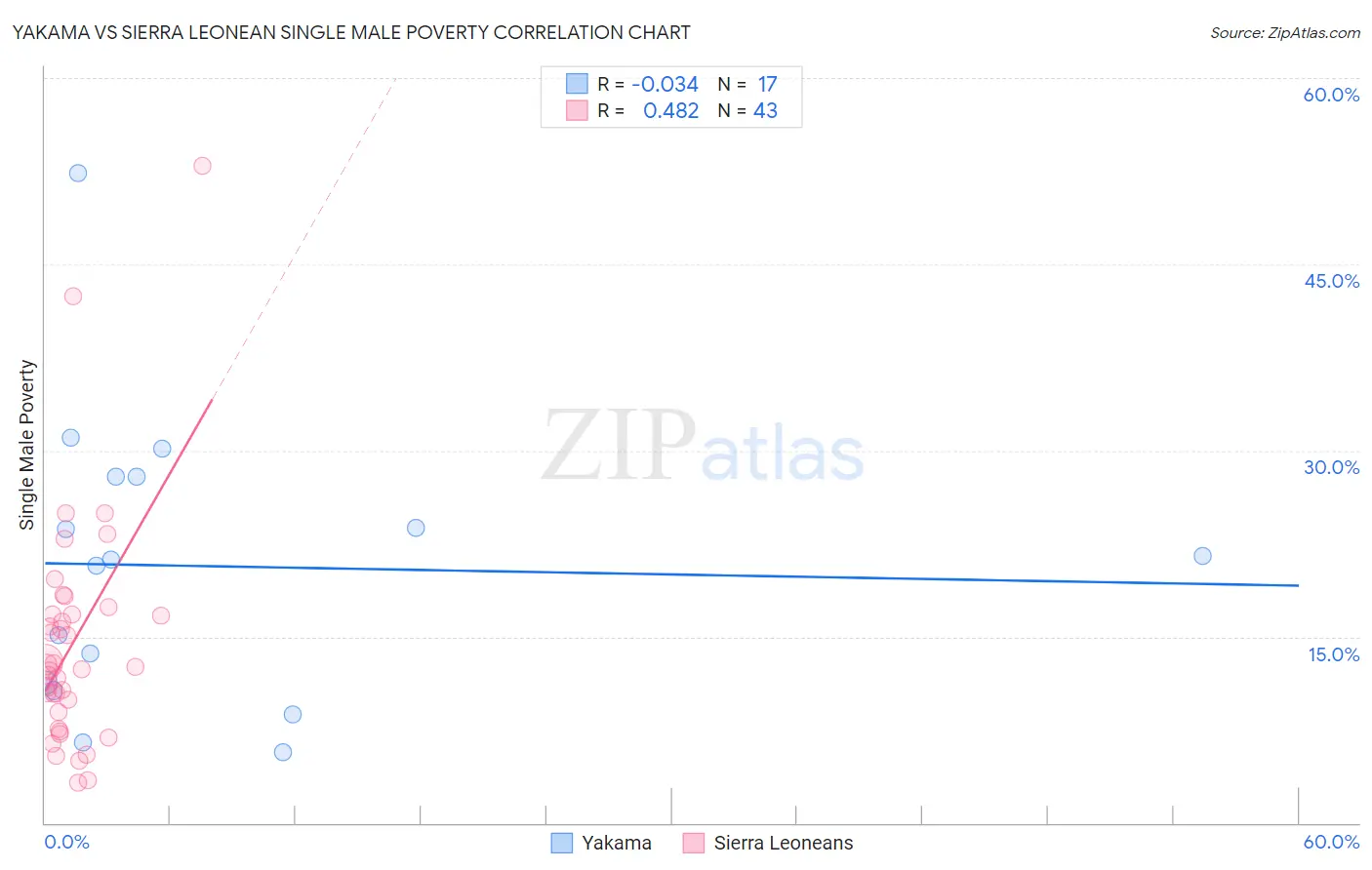 Yakama vs Sierra Leonean Single Male Poverty