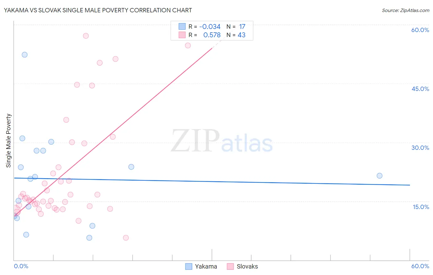 Yakama vs Slovak Single Male Poverty