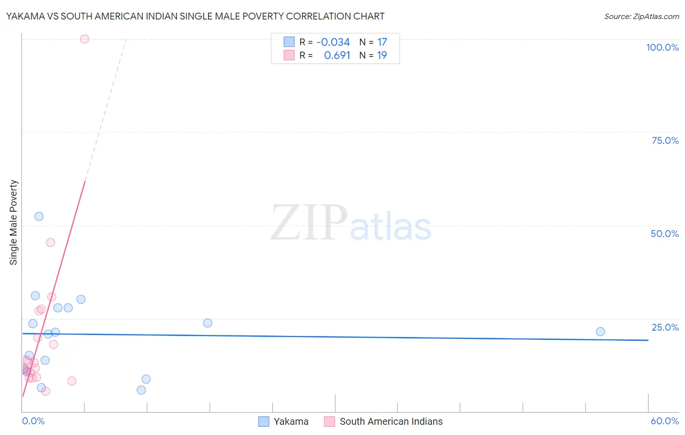 Yakama vs South American Indian Single Male Poverty