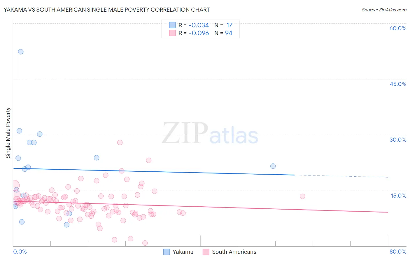 Yakama vs South American Single Male Poverty