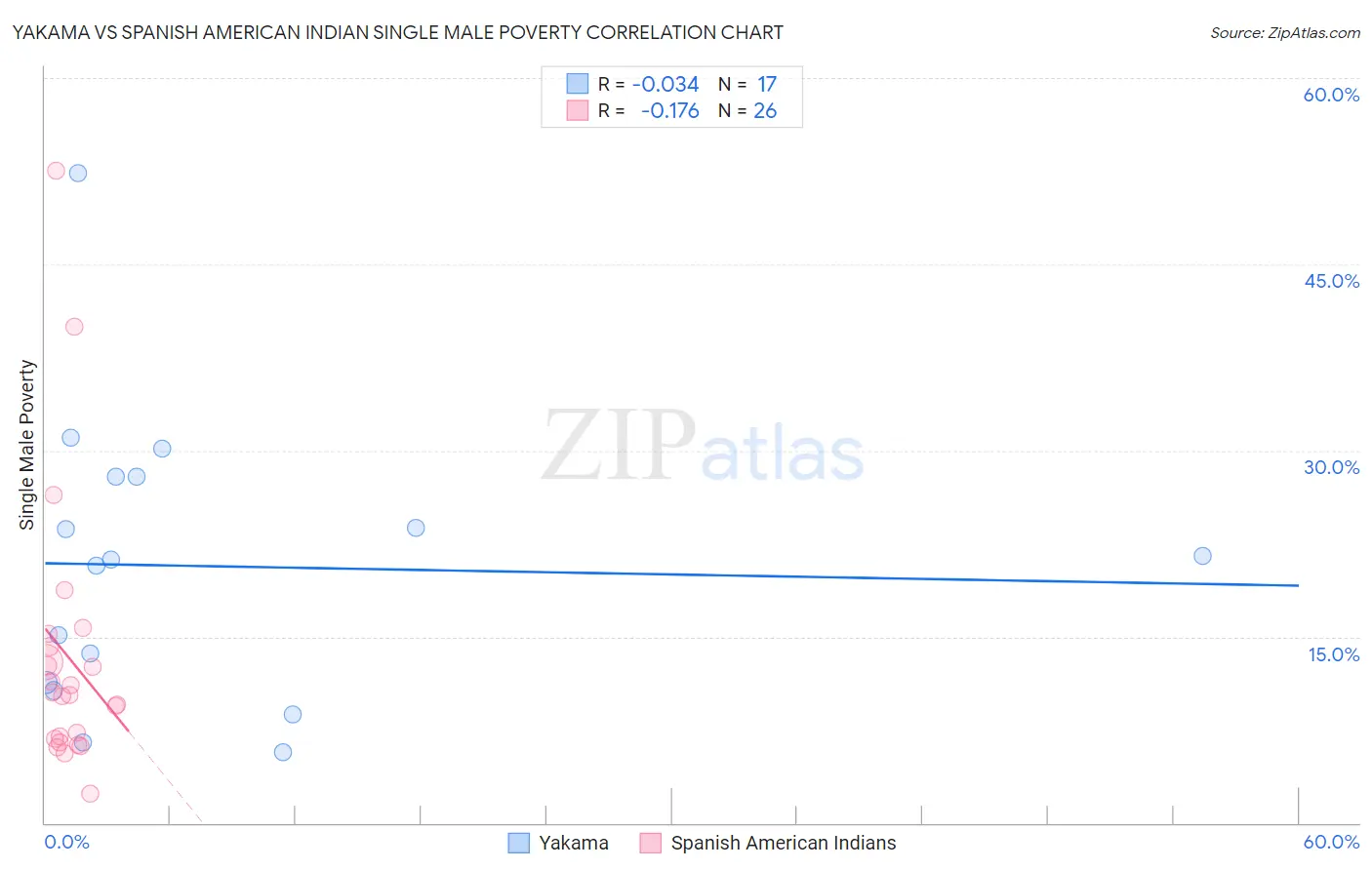 Yakama vs Spanish American Indian Single Male Poverty
