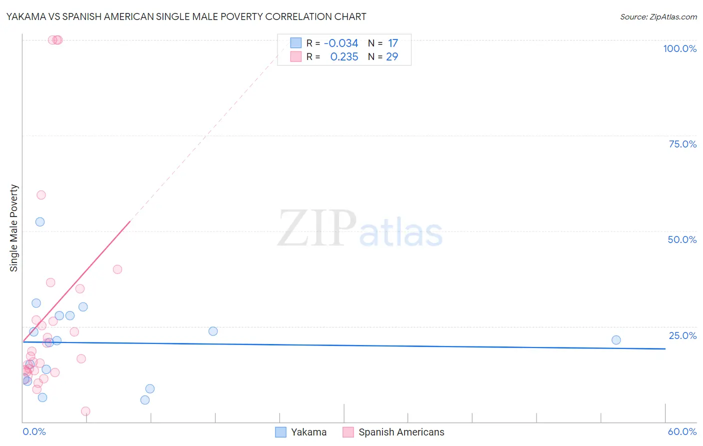 Yakama vs Spanish American Single Male Poverty