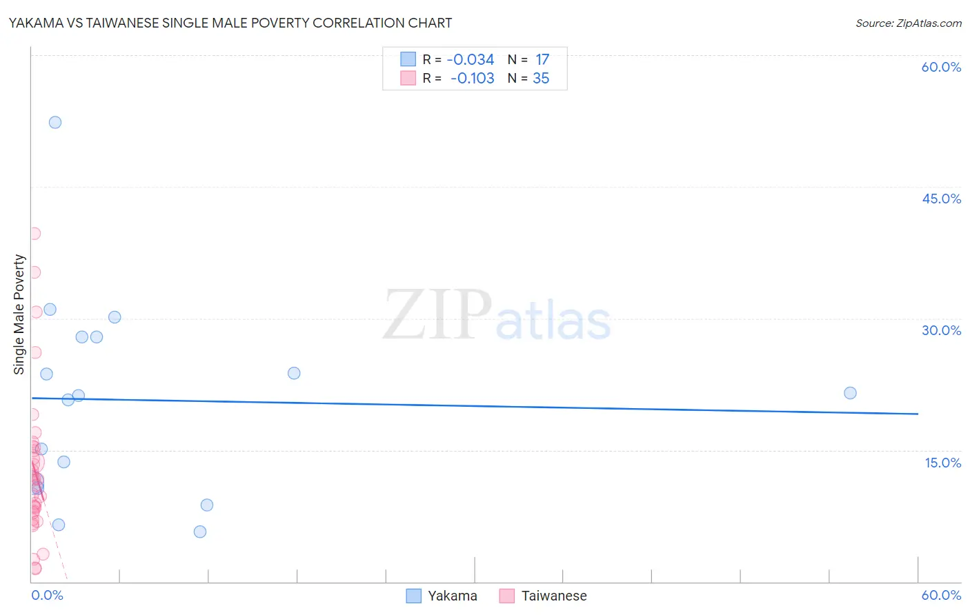 Yakama vs Taiwanese Single Male Poverty