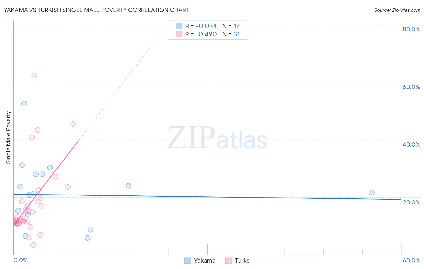 Yakama vs Turkish Single Male Poverty
