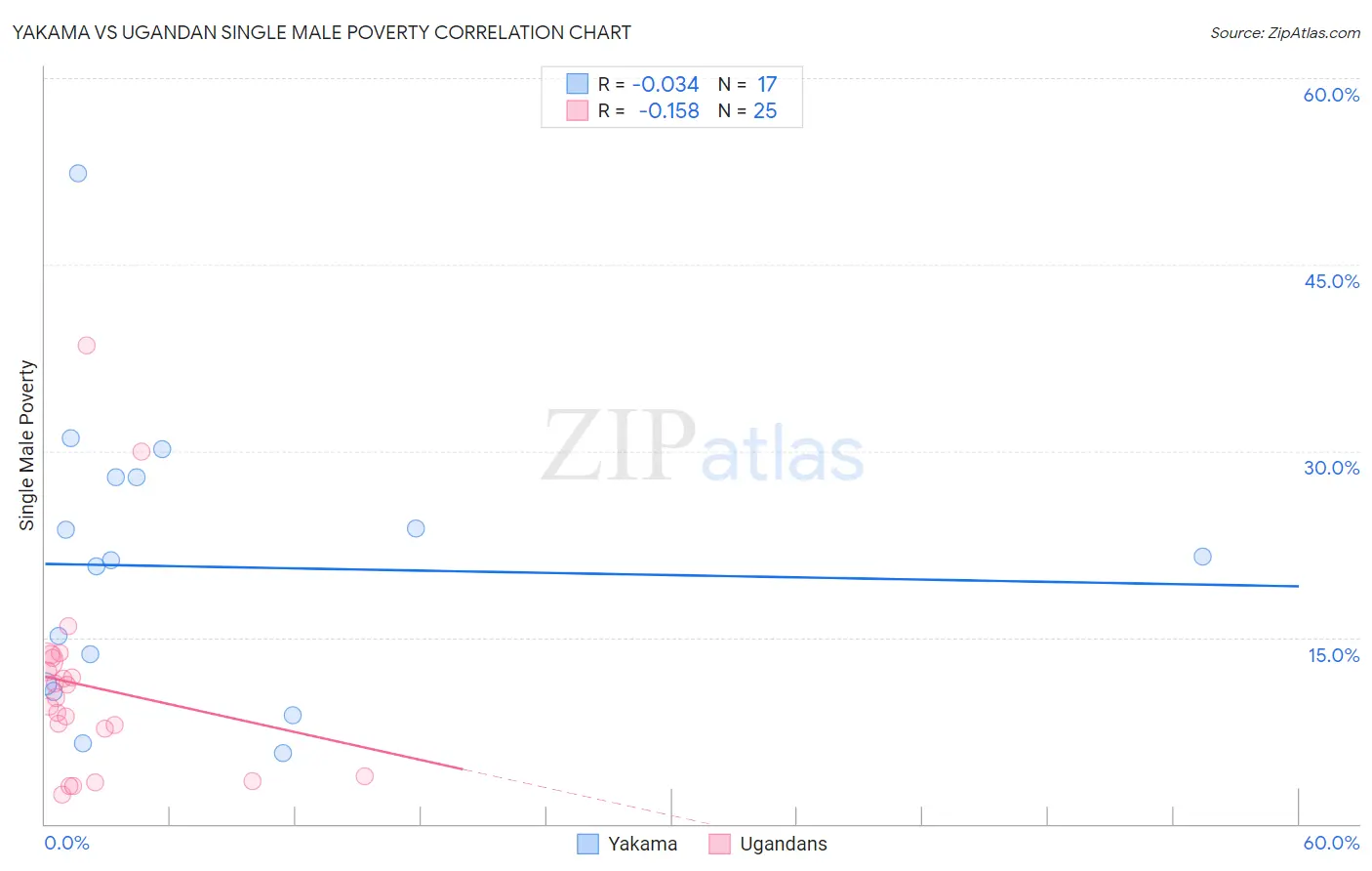 Yakama vs Ugandan Single Male Poverty