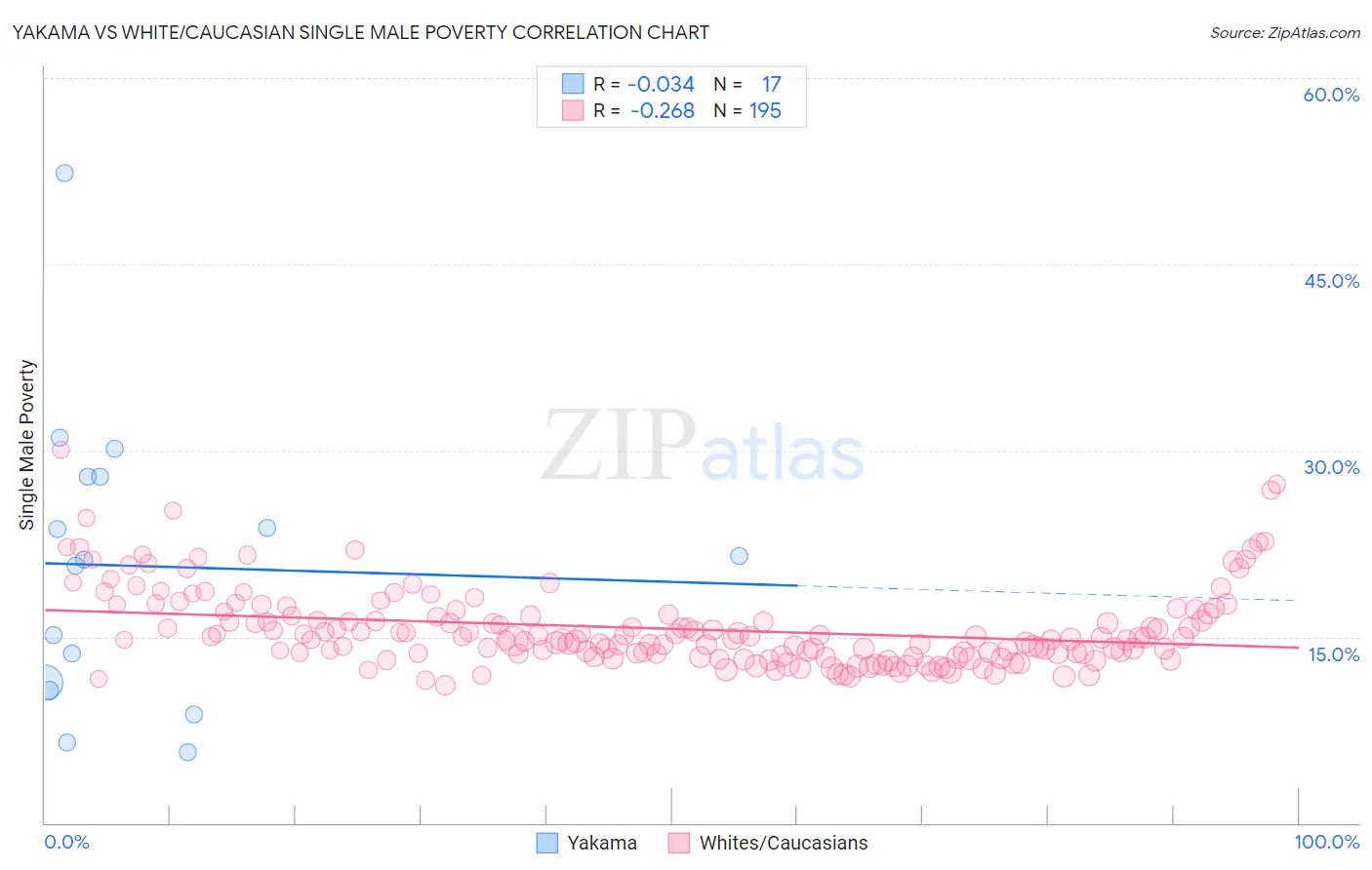 Yakama vs White/Caucasian Single Male Poverty
