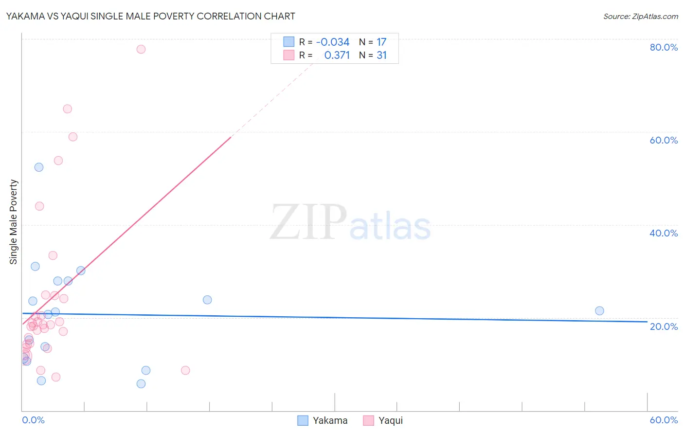 Yakama vs Yaqui Single Male Poverty