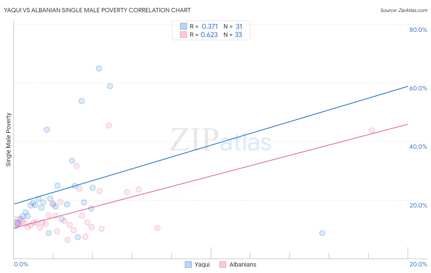 Yaqui vs Albanian Single Male Poverty