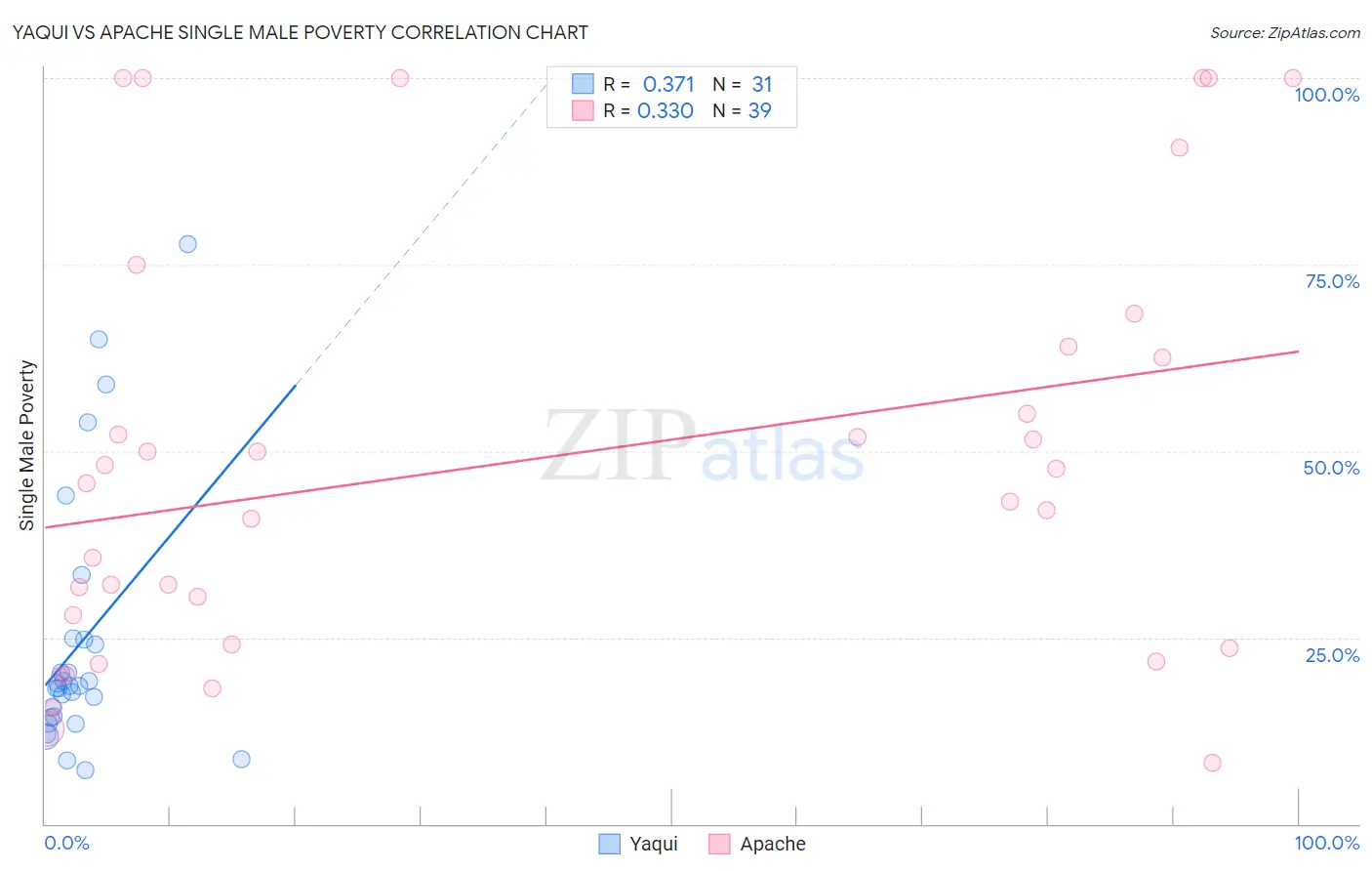 Yaqui vs Apache Single Male Poverty