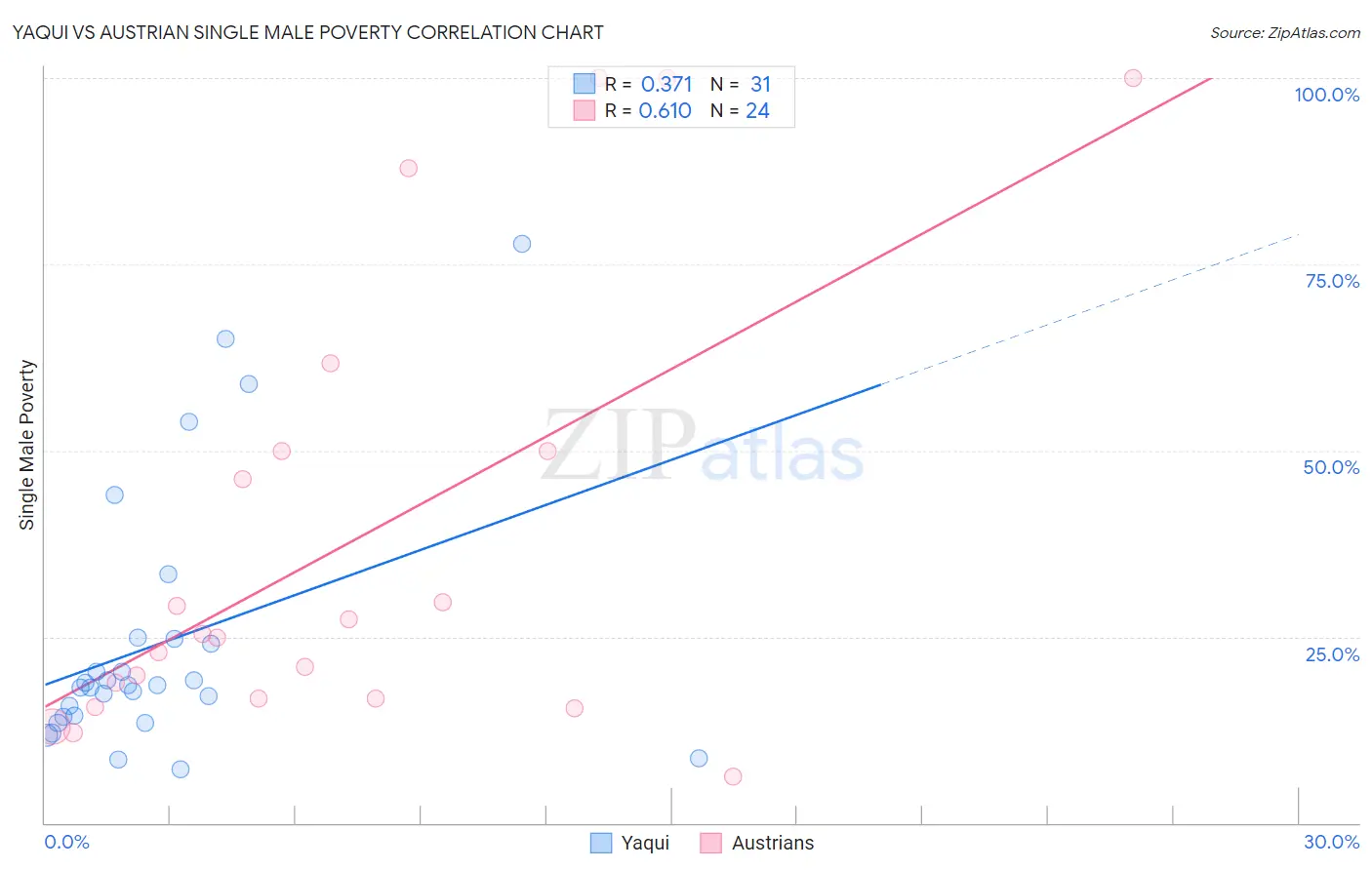 Yaqui vs Austrian Single Male Poverty