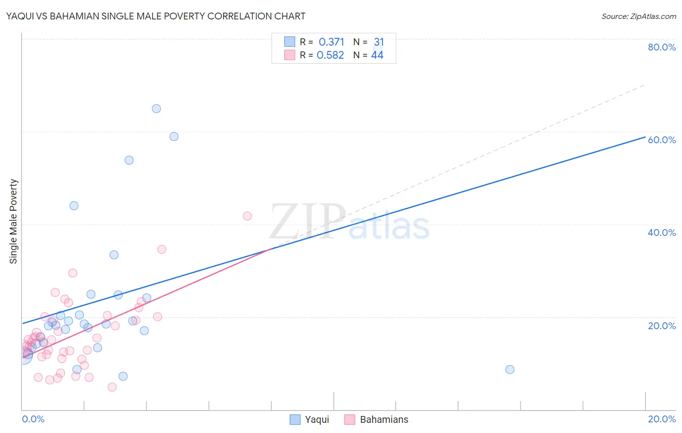 Yaqui vs Bahamian Single Male Poverty