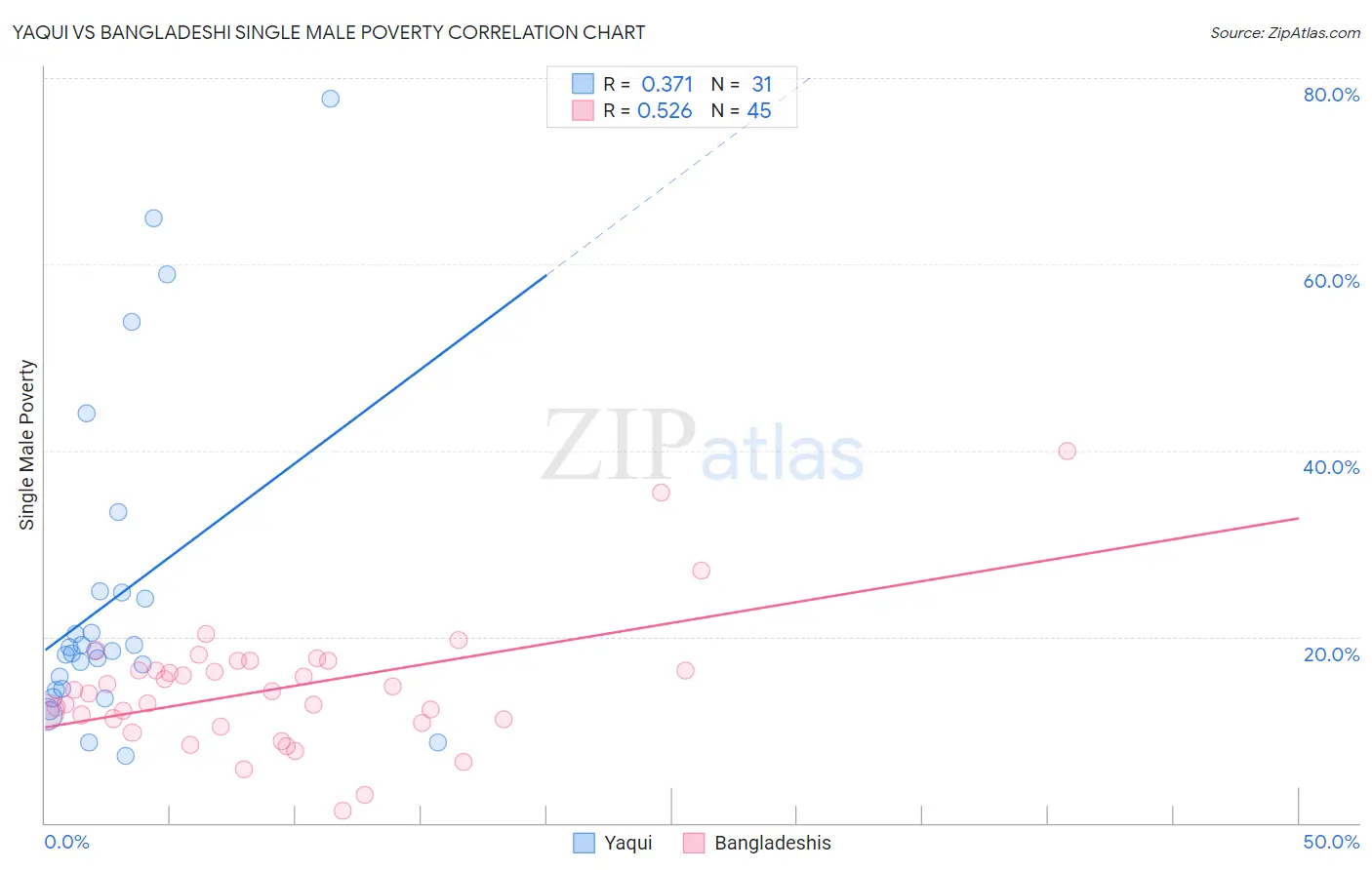 Yaqui vs Bangladeshi Single Male Poverty