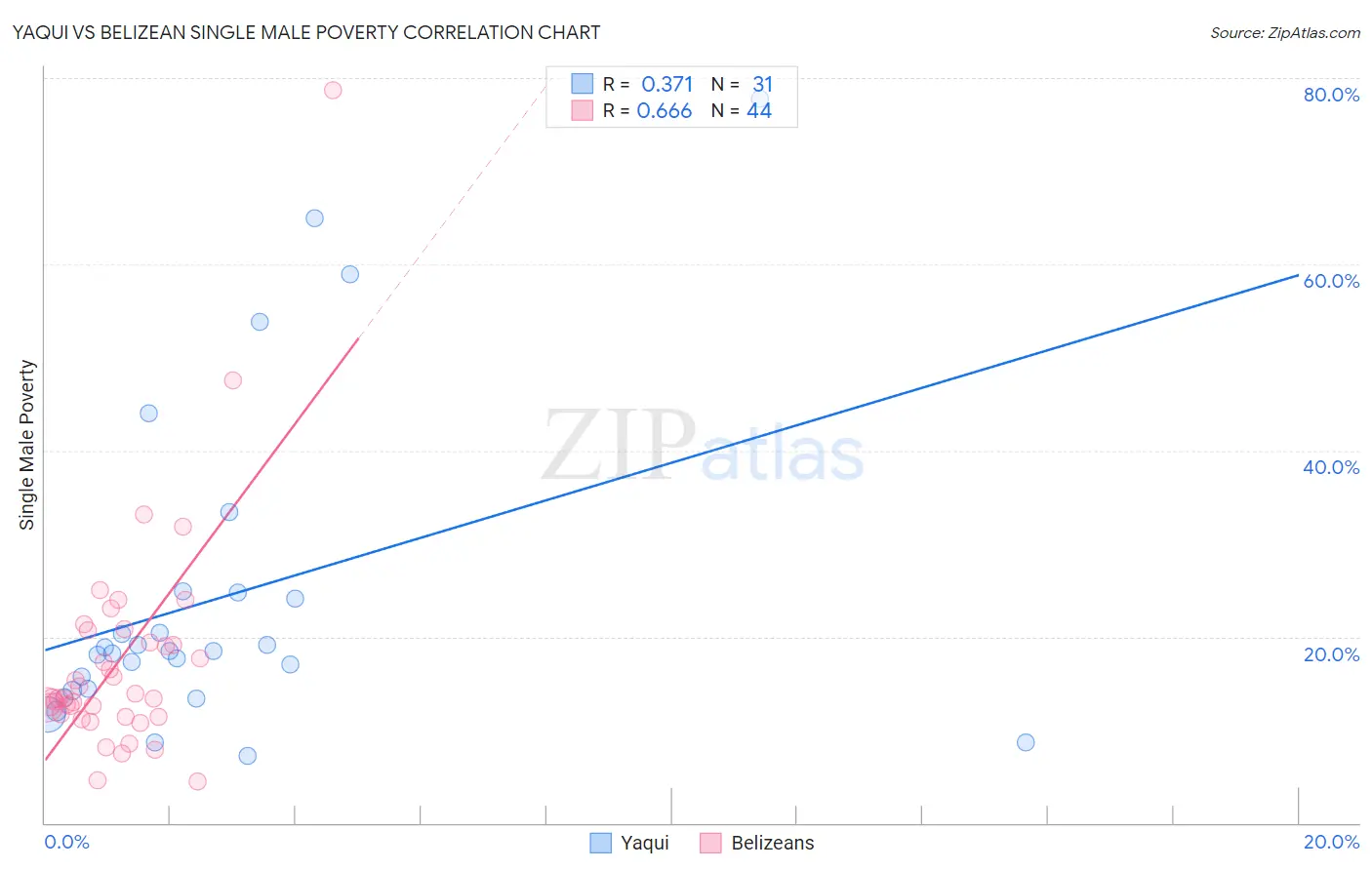 Yaqui vs Belizean Single Male Poverty
