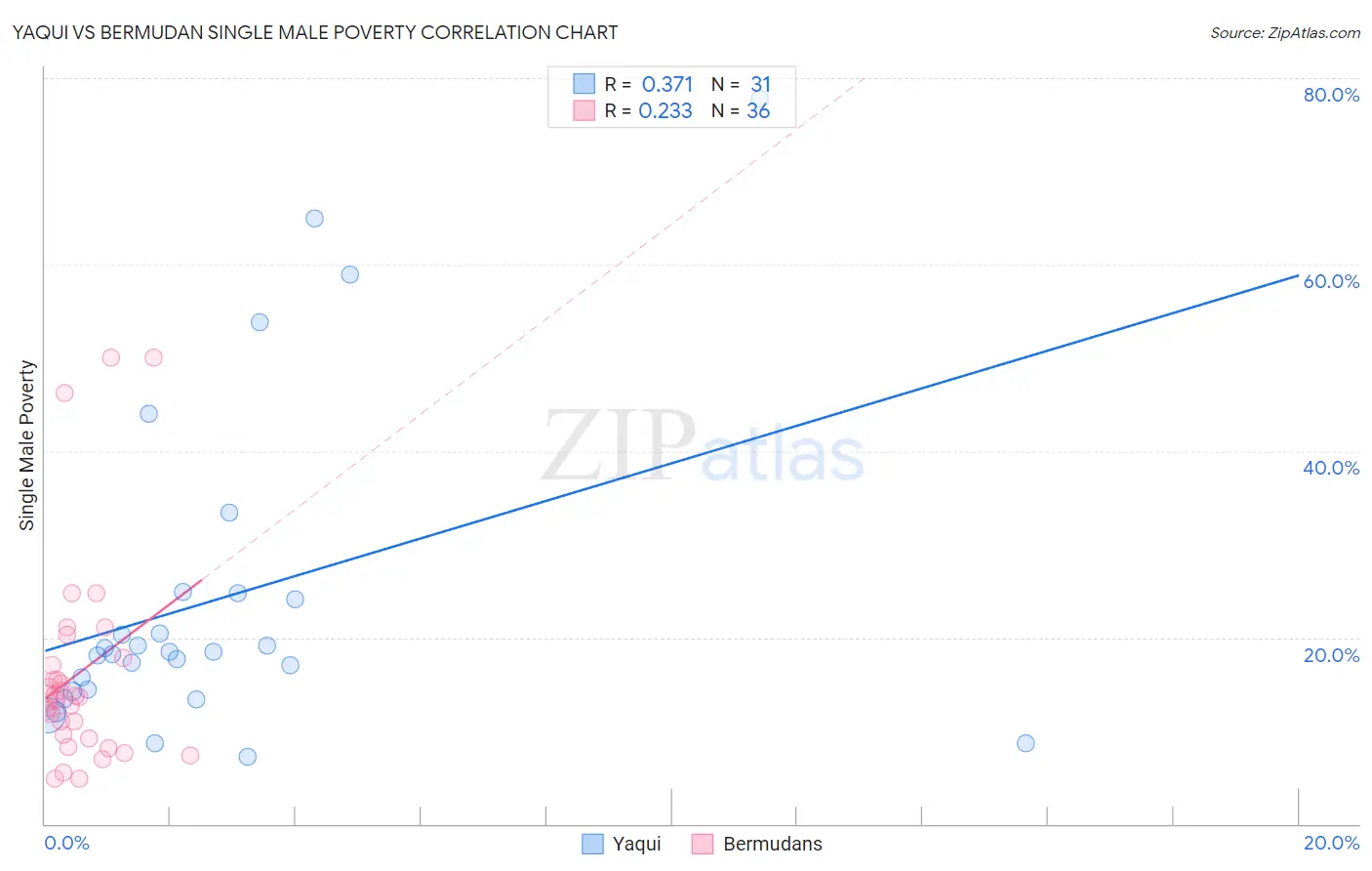 Yaqui vs Bermudan Single Male Poverty