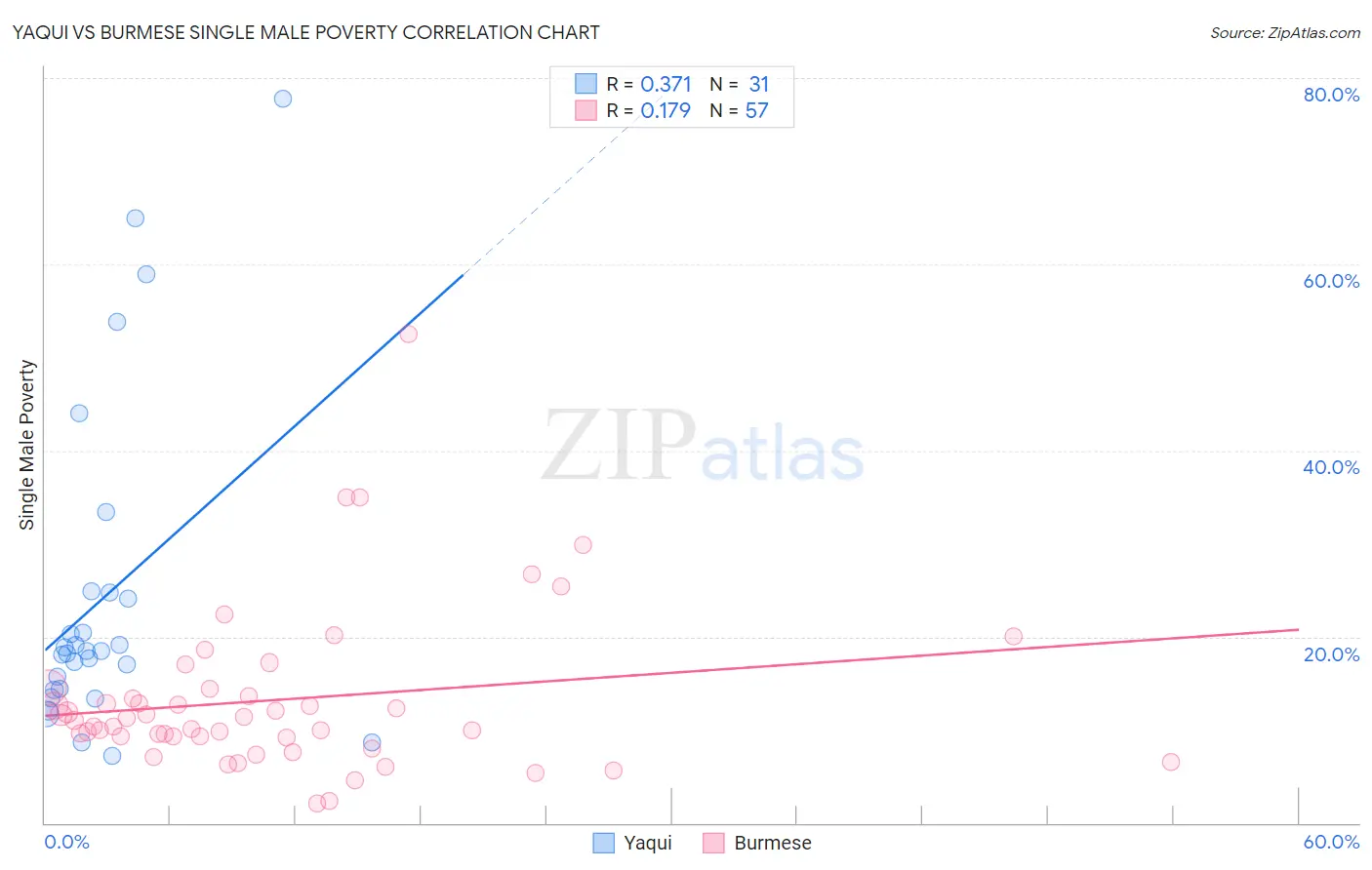 Yaqui vs Burmese Single Male Poverty