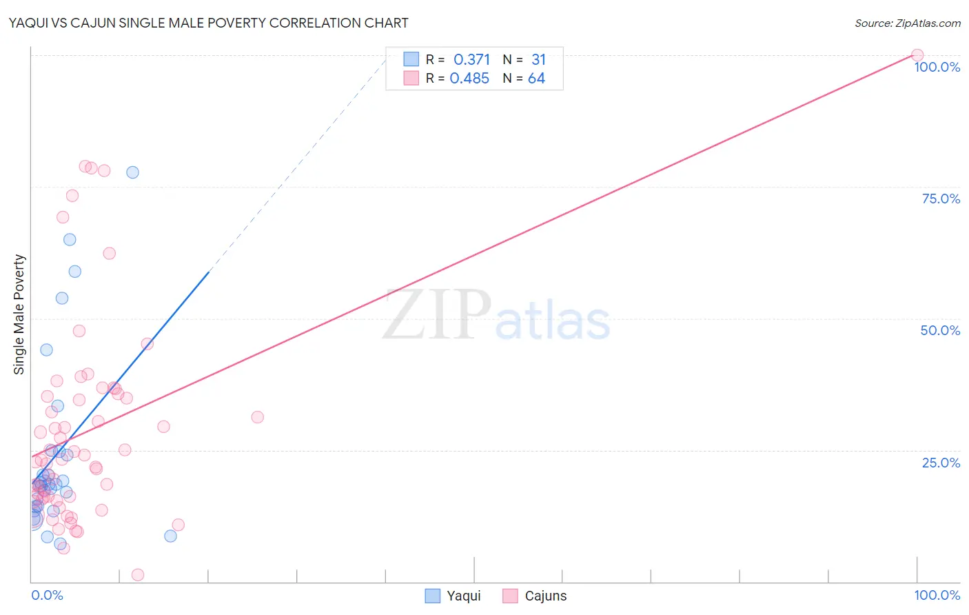 Yaqui vs Cajun Single Male Poverty