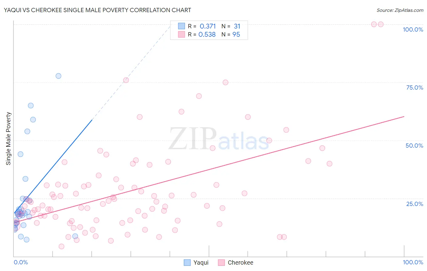 Yaqui vs Cherokee Single Male Poverty