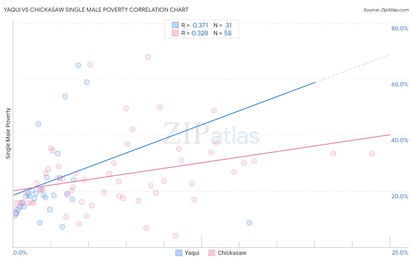 Yaqui vs Chickasaw Single Male Poverty