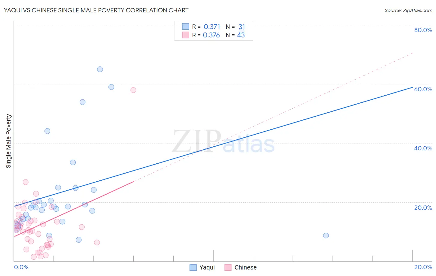 Yaqui vs Chinese Single Male Poverty