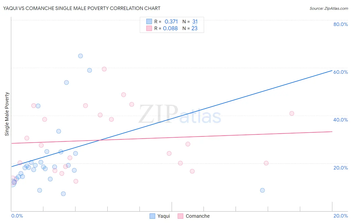 Yaqui vs Comanche Single Male Poverty