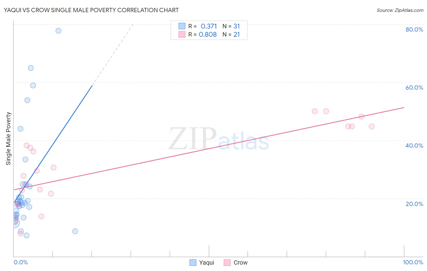 Yaqui vs Crow Single Male Poverty