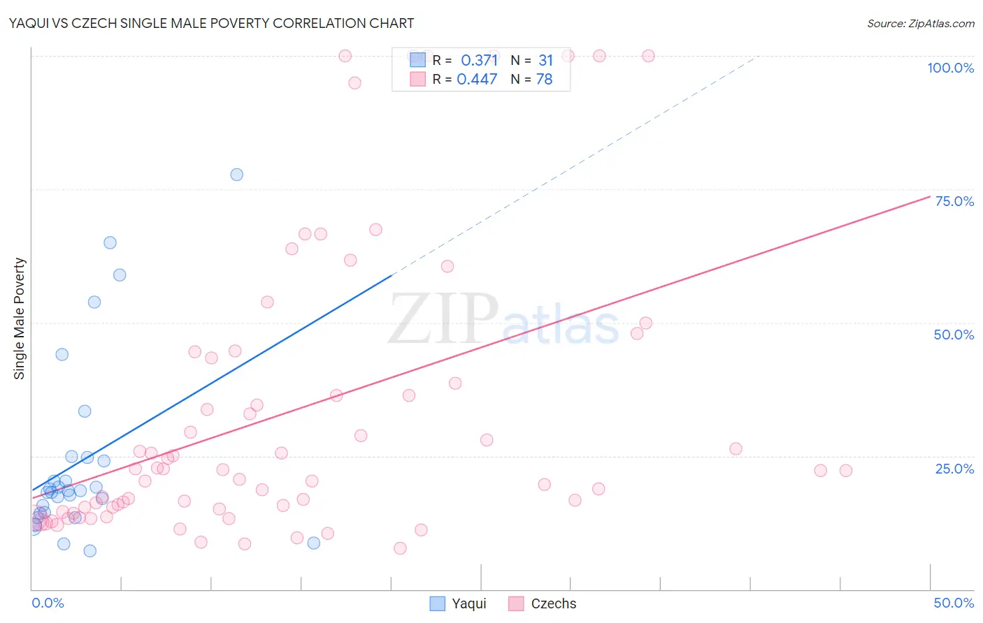 Yaqui vs Czech Single Male Poverty
