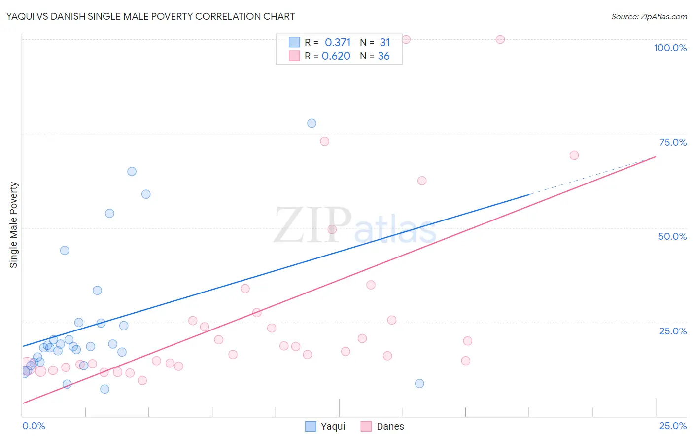 Yaqui vs Danish Single Male Poverty