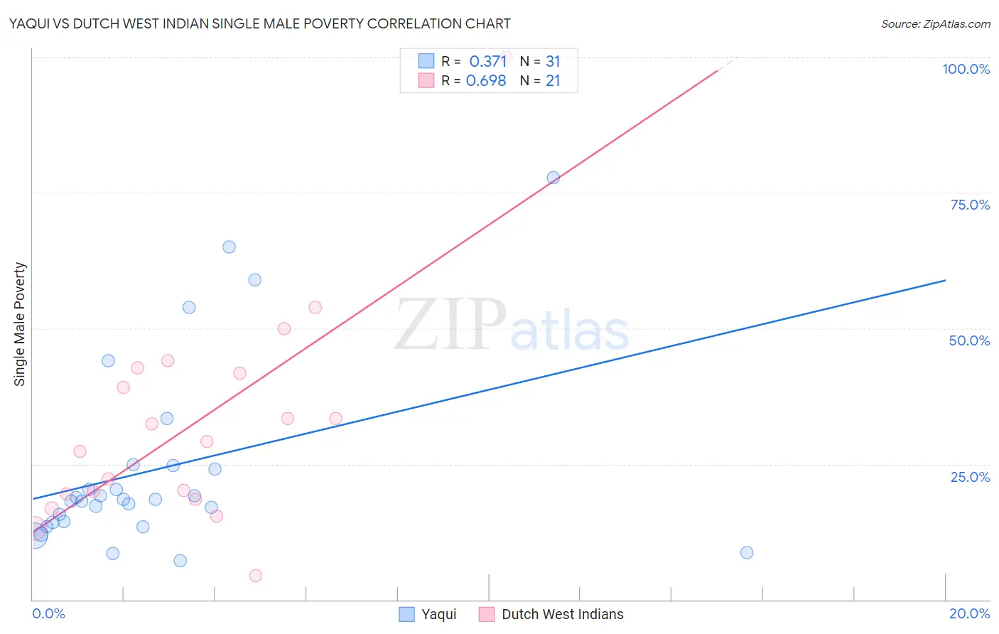 Yaqui vs Dutch West Indian Single Male Poverty