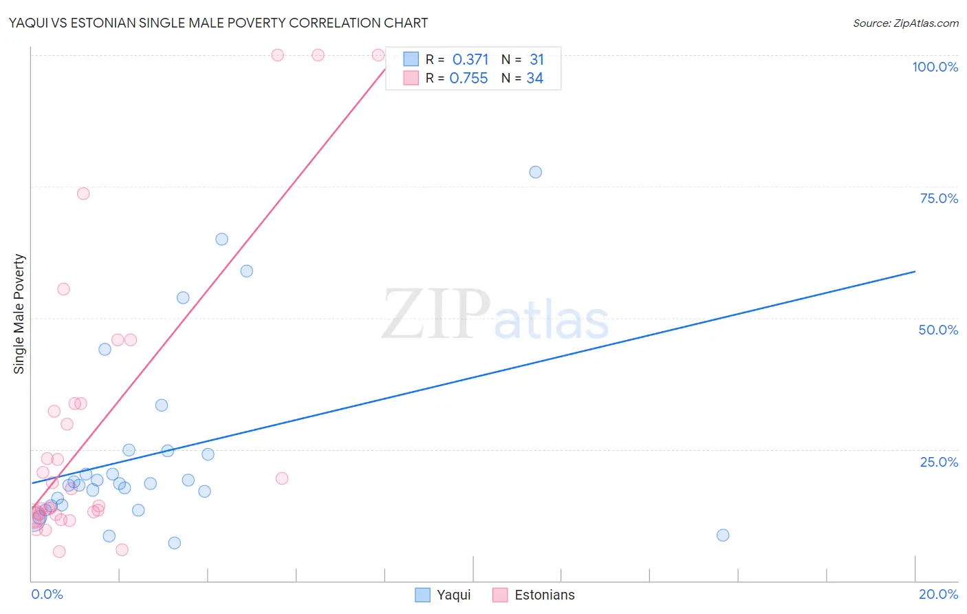 Yaqui vs Estonian Single Male Poverty