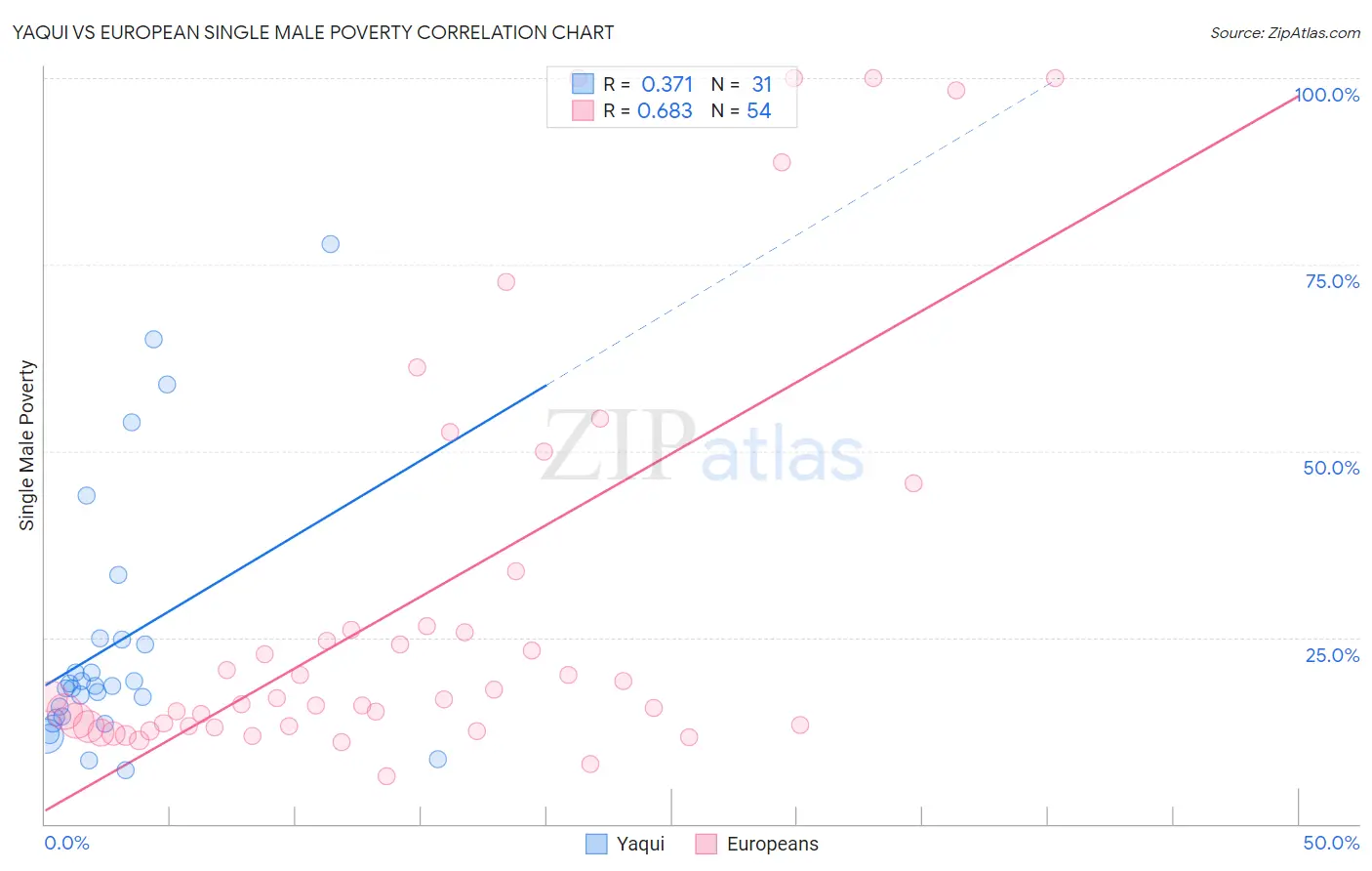 Yaqui vs European Single Male Poverty