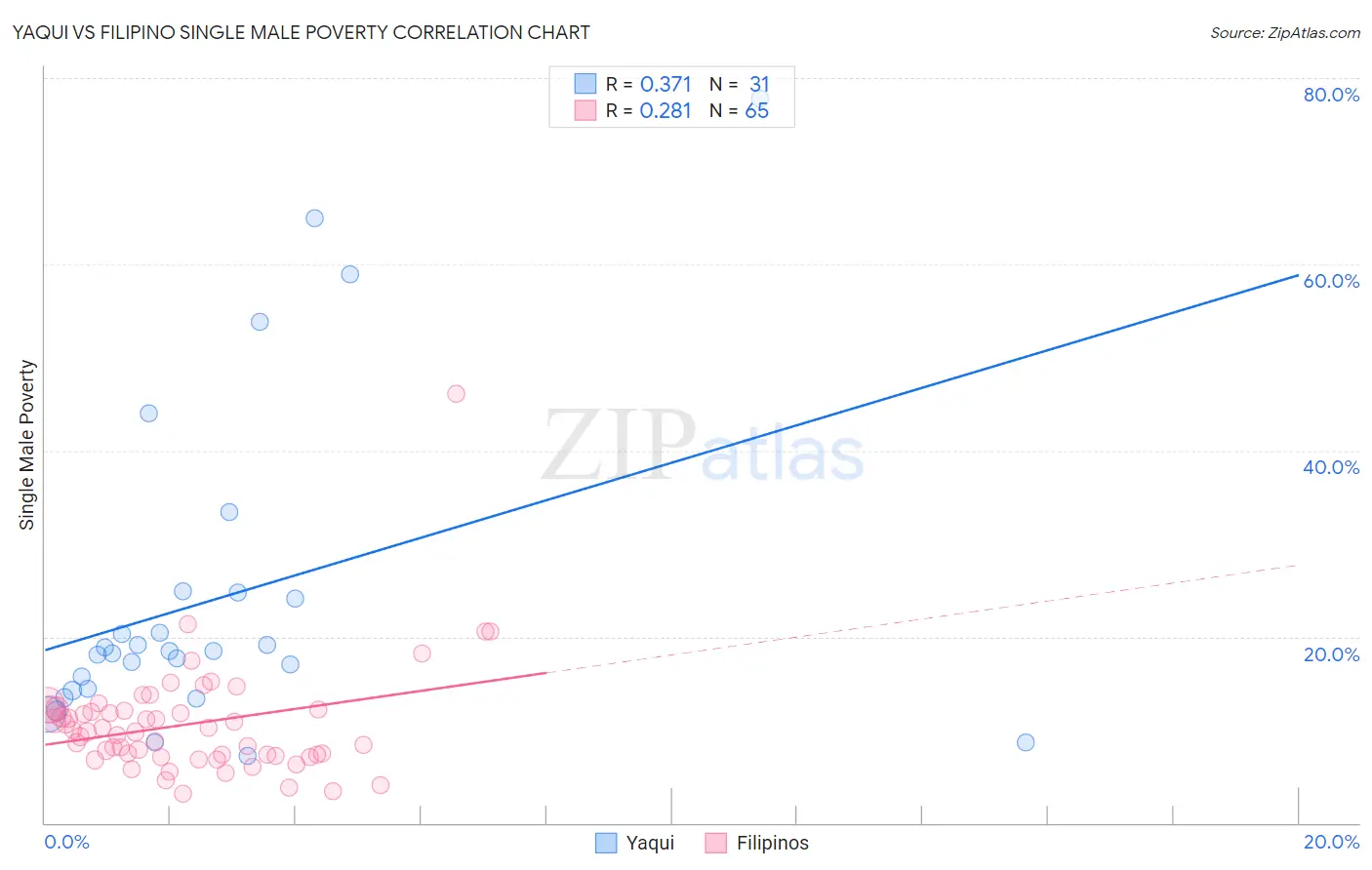 Yaqui vs Filipino Single Male Poverty