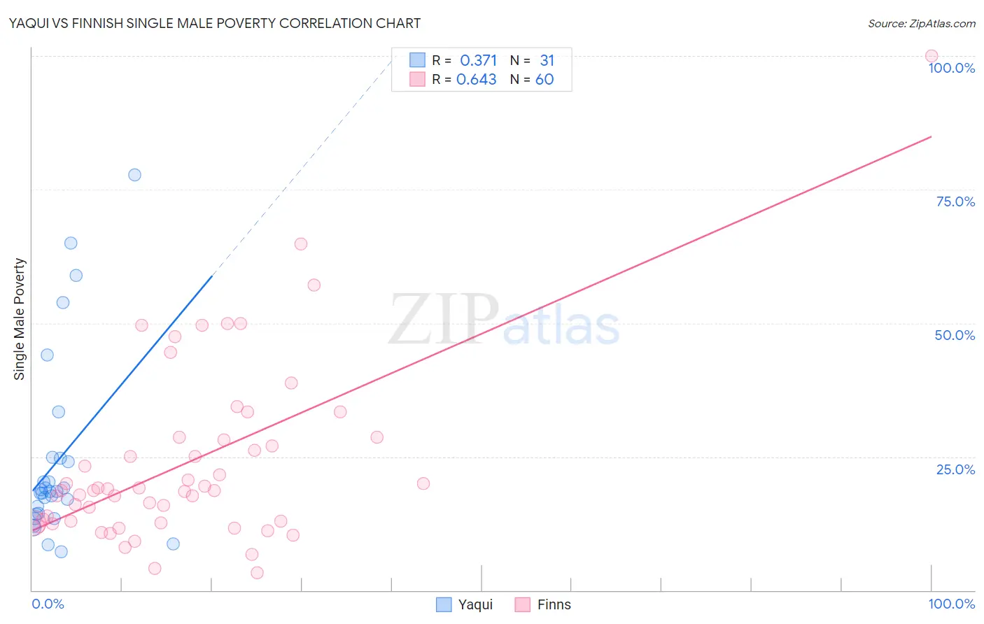 Yaqui vs Finnish Single Male Poverty