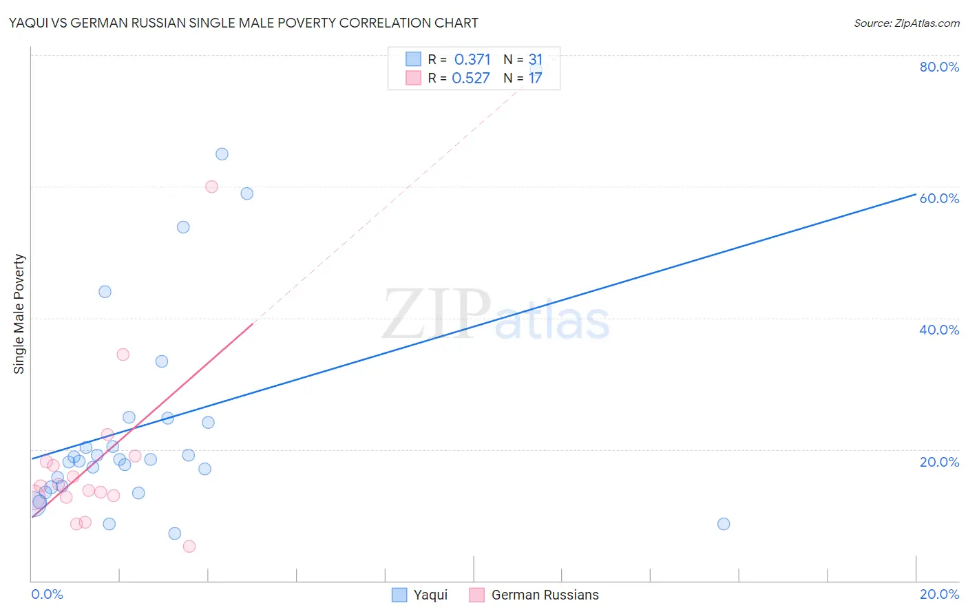 Yaqui vs German Russian Single Male Poverty