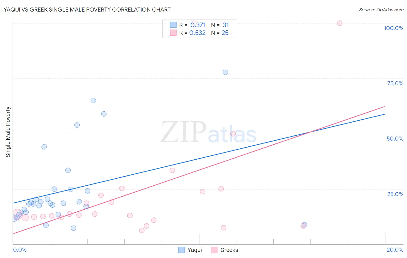 Yaqui vs Greek Single Male Poverty