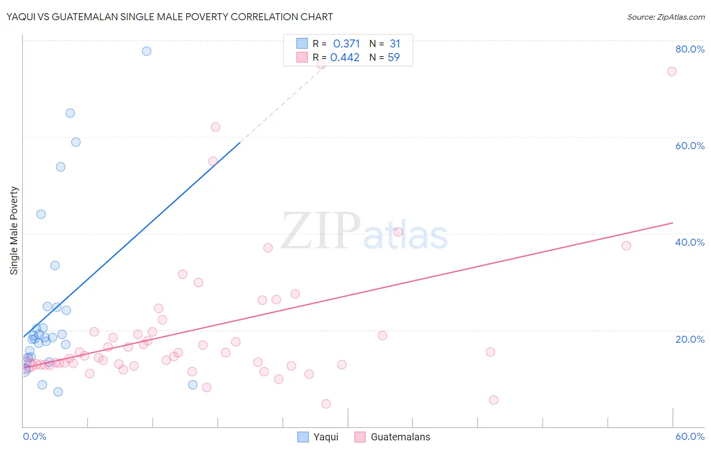 Yaqui vs Guatemalan Single Male Poverty