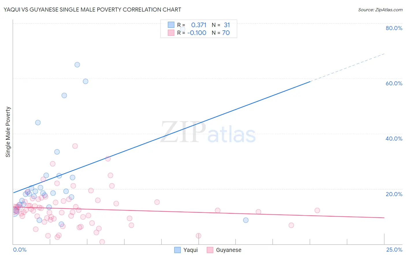 Yaqui vs Guyanese Single Male Poverty