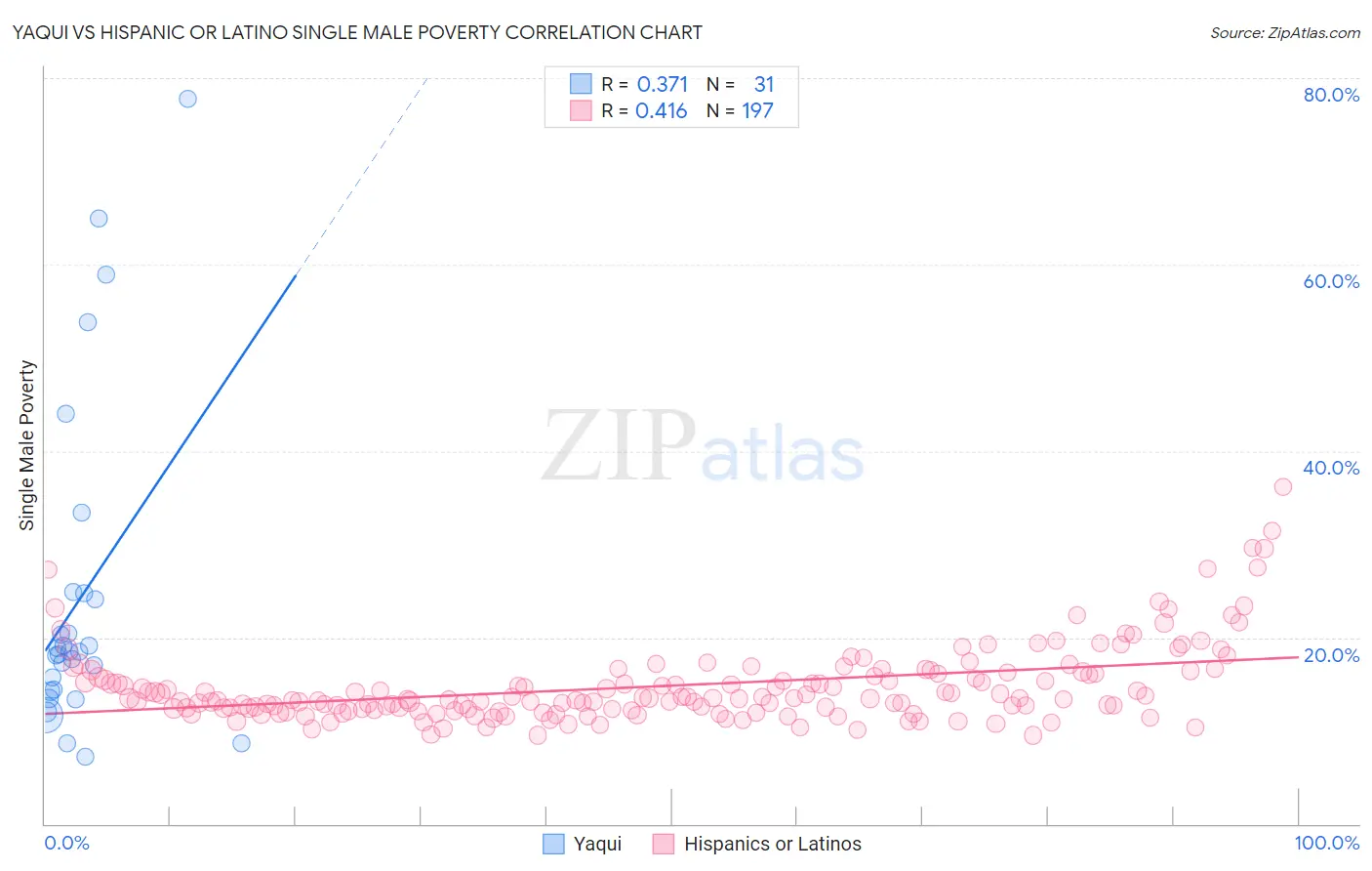Yaqui vs Hispanic or Latino Single Male Poverty