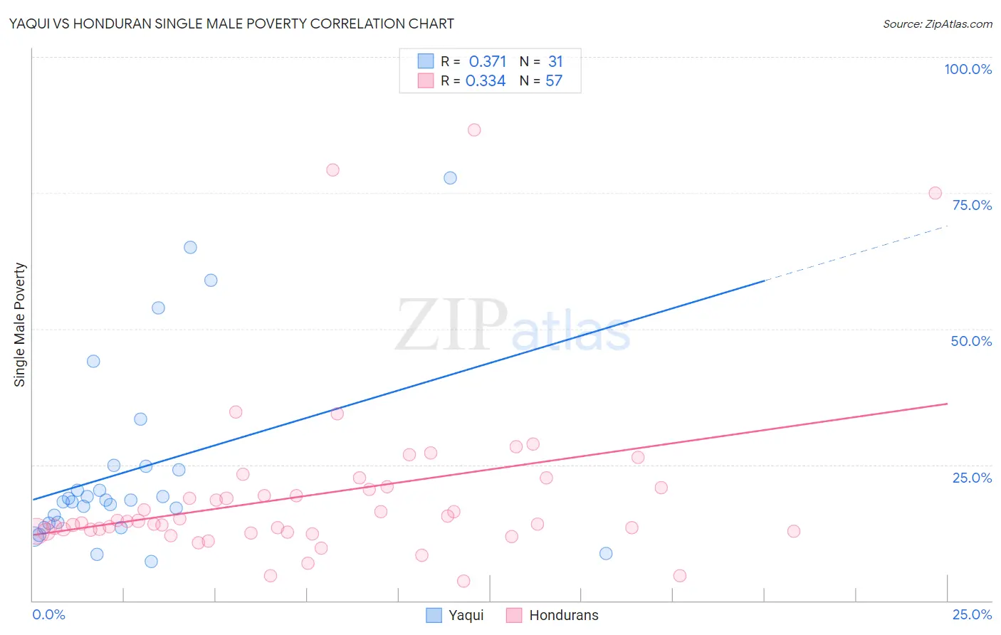 Yaqui vs Honduran Single Male Poverty