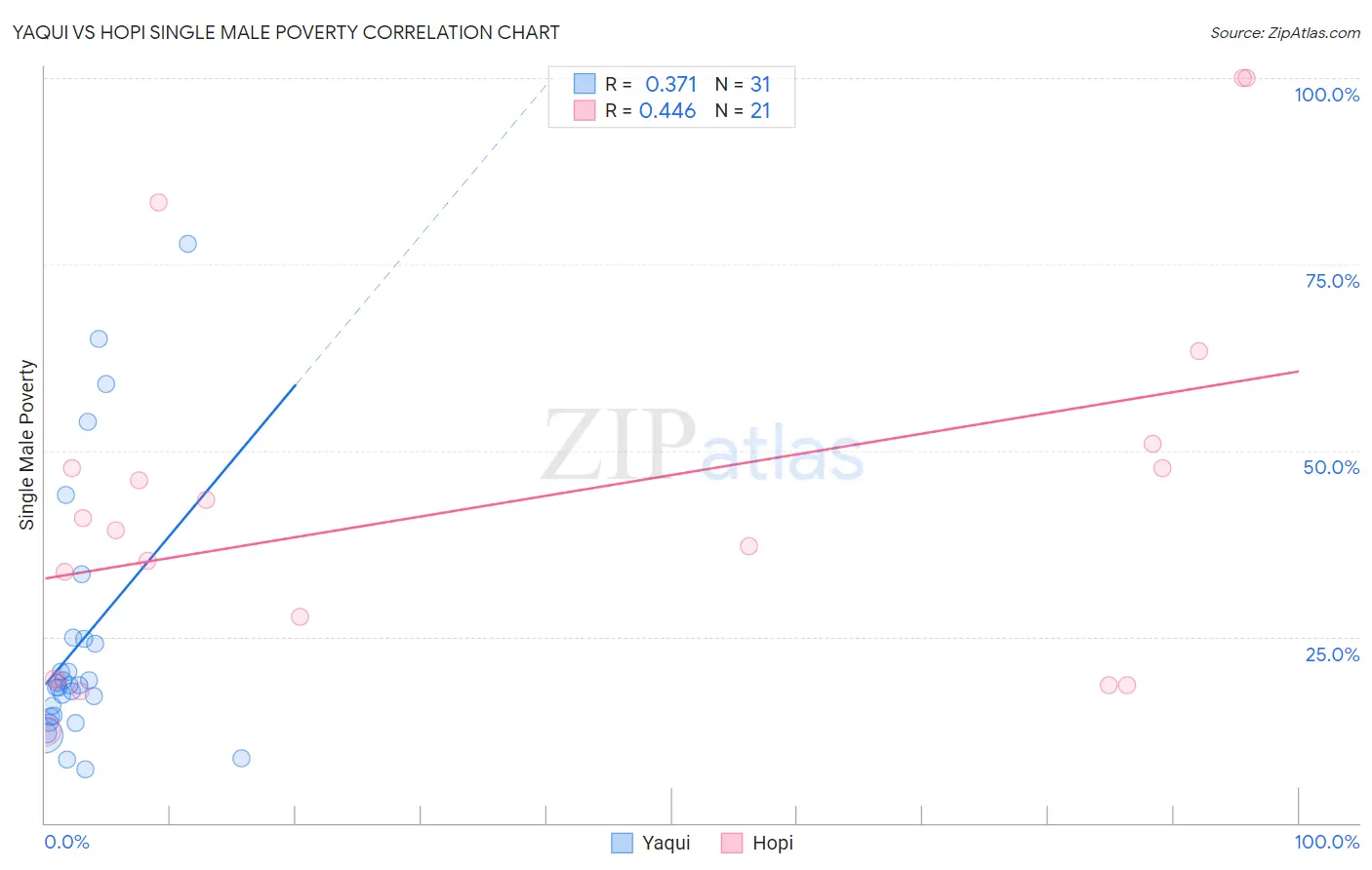 Yaqui vs Hopi Single Male Poverty