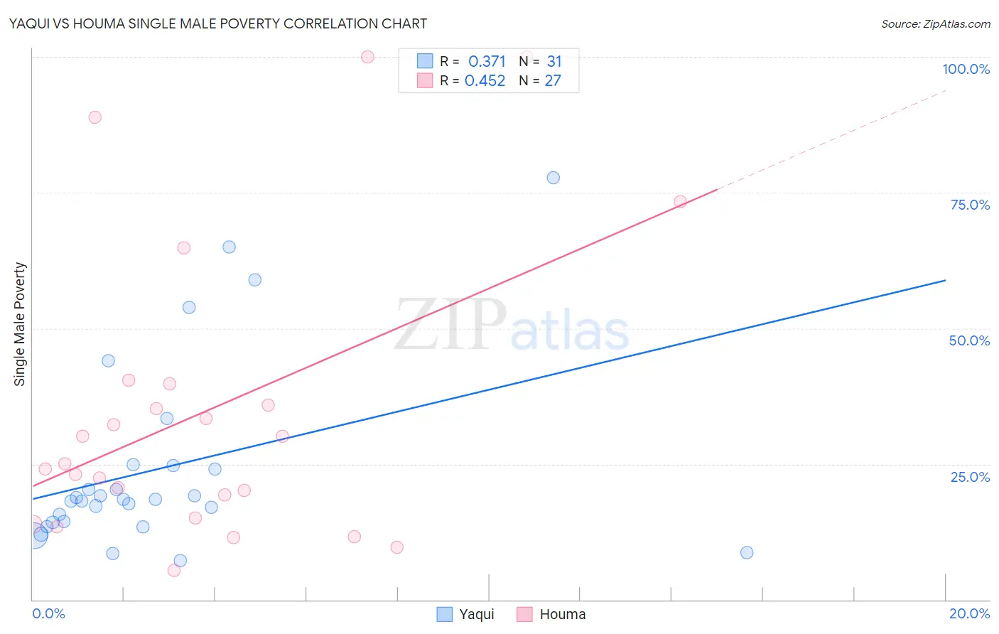 Yaqui vs Houma Single Male Poverty