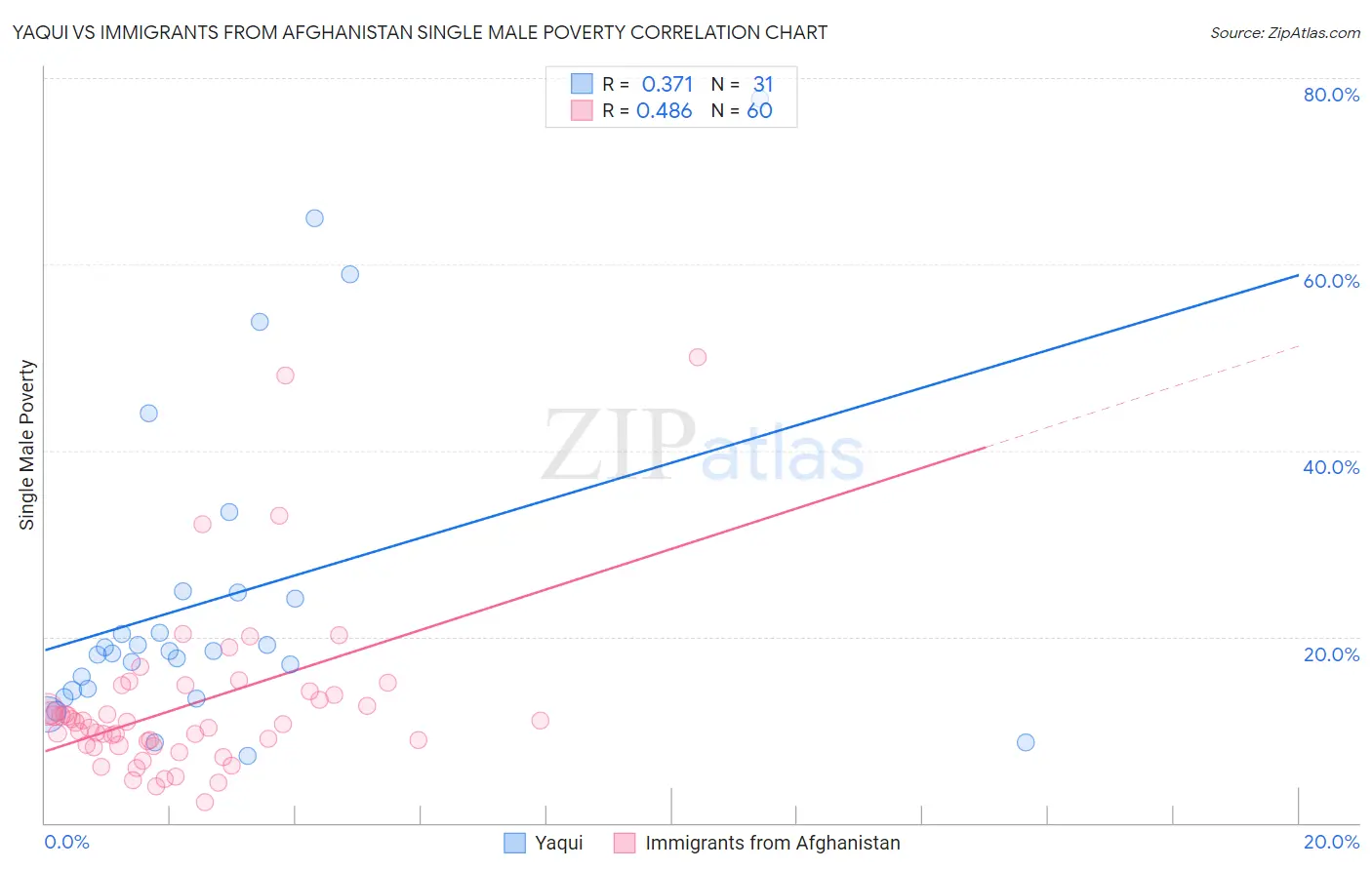 Yaqui vs Immigrants from Afghanistan Single Male Poverty