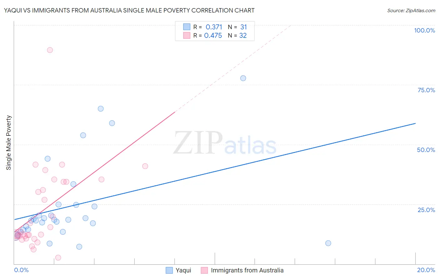 Yaqui vs Immigrants from Australia Single Male Poverty