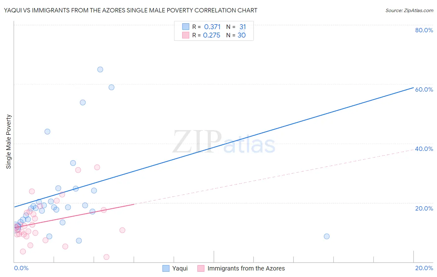 Yaqui vs Immigrants from the Azores Single Male Poverty