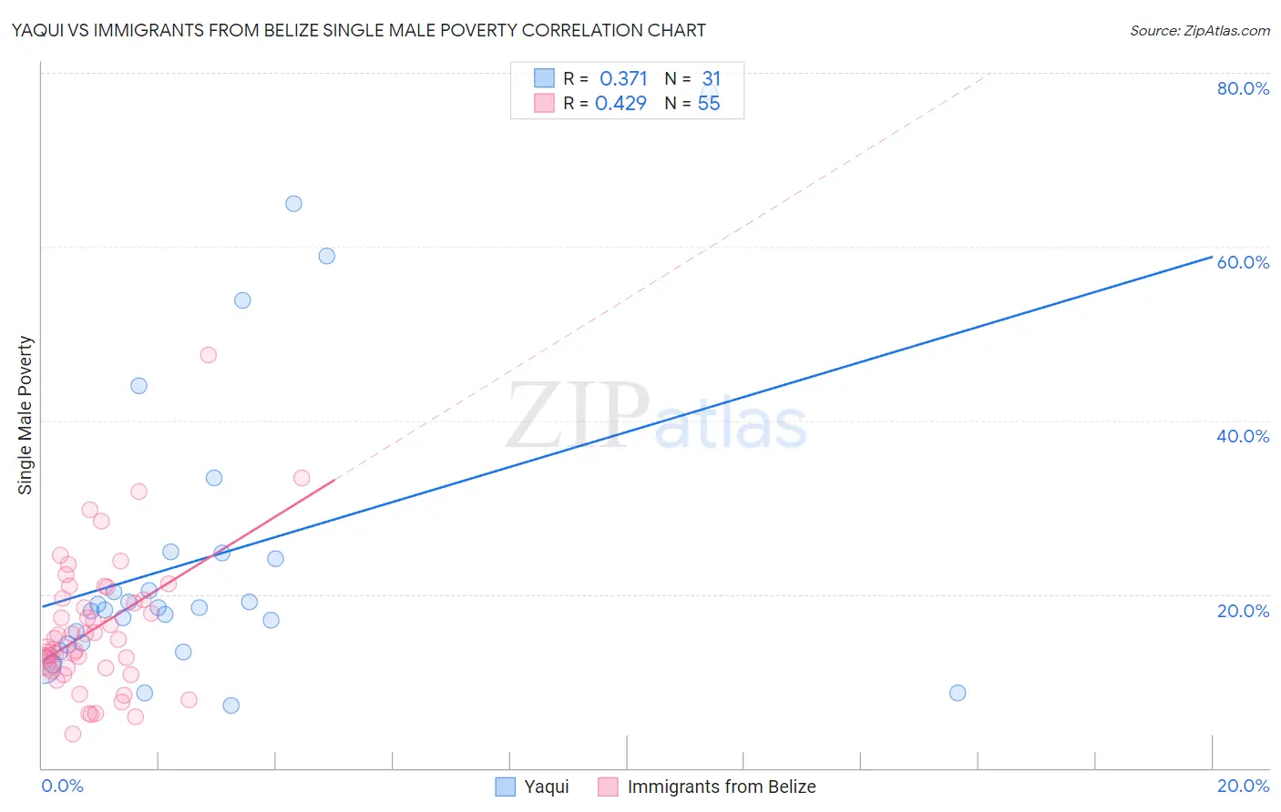 Yaqui vs Immigrants from Belize Single Male Poverty