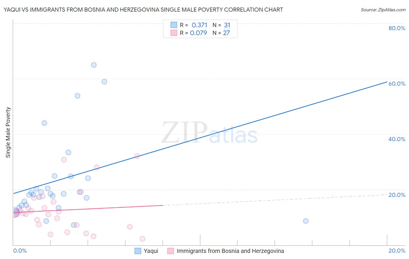 Yaqui vs Immigrants from Bosnia and Herzegovina Single Male Poverty