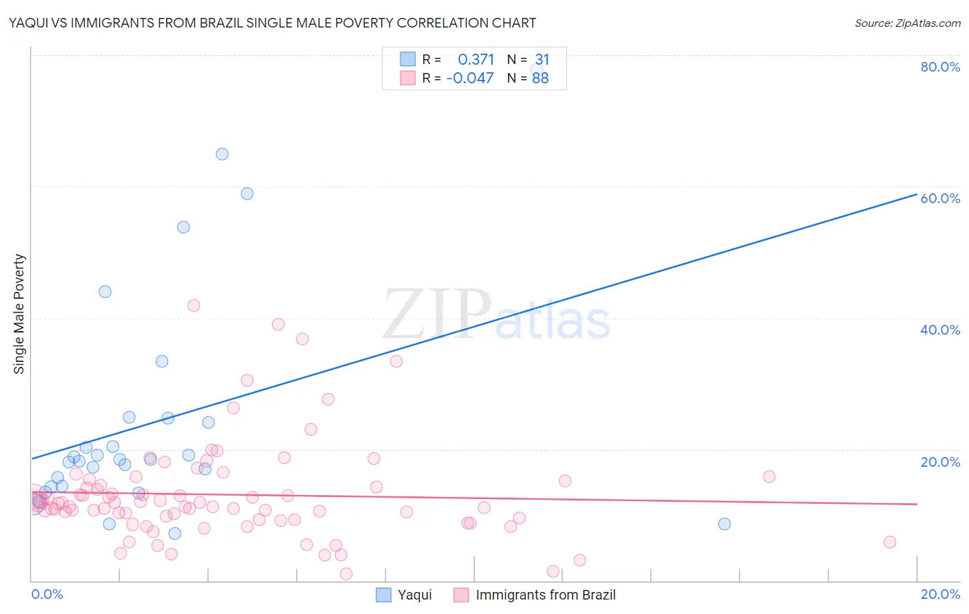 Yaqui vs Immigrants from Brazil Single Male Poverty