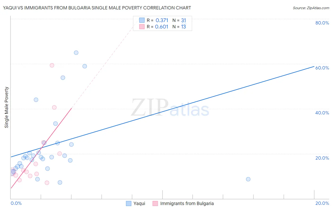 Yaqui vs Immigrants from Bulgaria Single Male Poverty