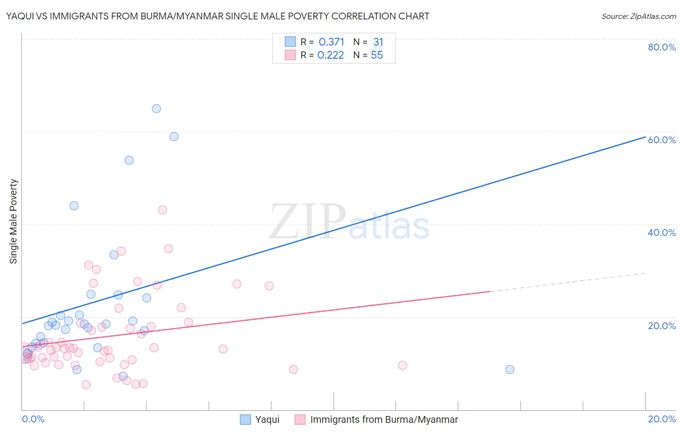 Yaqui vs Immigrants from Burma/Myanmar Single Male Poverty