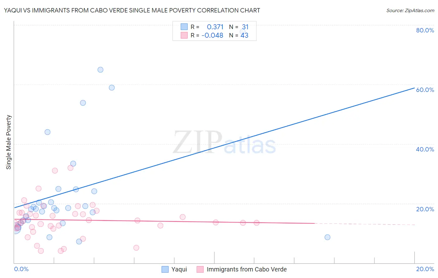 Yaqui vs Immigrants from Cabo Verde Single Male Poverty